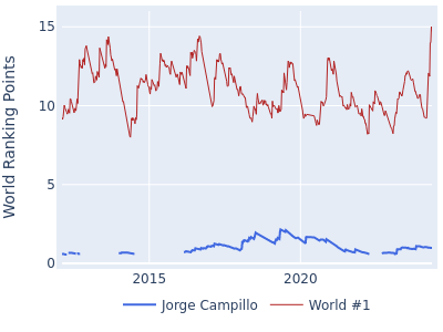 World ranking points over time for Jorge Campillo vs the world #1