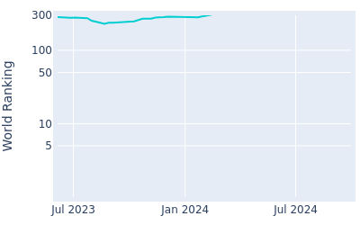 World ranking over time for Jorge Fernandez Valdes