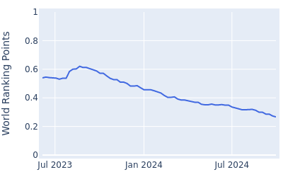 World ranking points over time for Jorge Fernandez Valdes