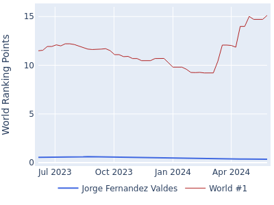 World ranking points over time for Jorge Fernandez Valdes vs the world #1