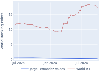 World ranking points over time for Jorge Fernandez Valdes vs the world #1