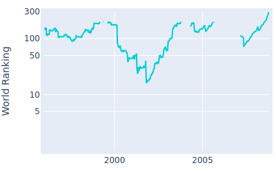 World ranking over time for Jose Coceres