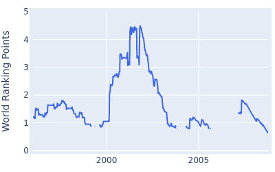 World ranking points over time for Jose Coceres