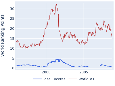 World ranking points over time for Jose Coceres vs the world #1