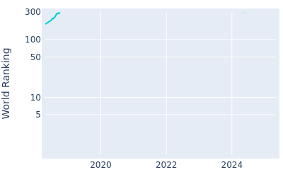 World ranking over time for Jose de Jesus Rodriguez