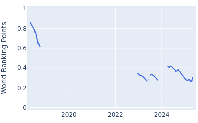 World ranking points over time for Jose de Jesus Rodriguez