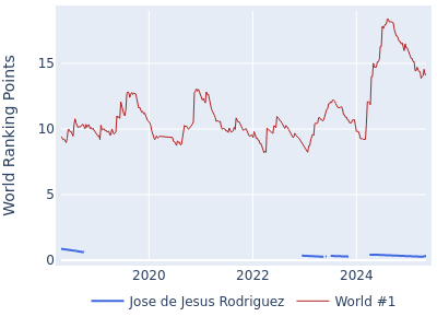 World ranking points over time for Jose de Jesus Rodriguez vs the world #1