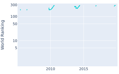 World ranking over time for Jose Filipe Lima