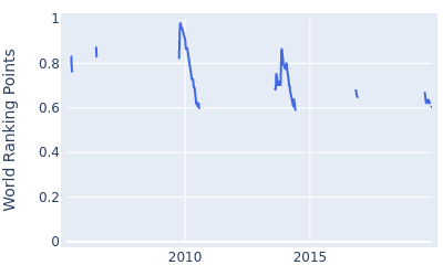 World ranking points over time for Jose Filipe Lima