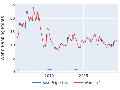 World ranking points over time for Jose Filipe Lima vs the world #1