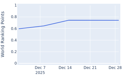 World ranking points over time for Jose Luis Ballester