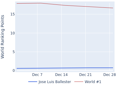 World ranking points over time for Jose Luis Ballester vs the world #1