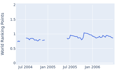 World ranking points over time for Jose M Lara