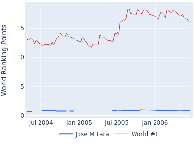 World ranking points over time for Jose M Lara vs the world #1
