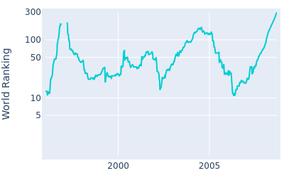 World ranking over time for Jose M Olazabal