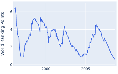 World ranking points over time for Jose M Olazabal