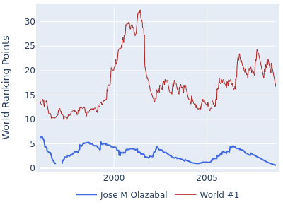 World ranking points over time for Jose M Olazabal vs the world #1