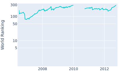 World ranking over time for Jose Manuel Lara