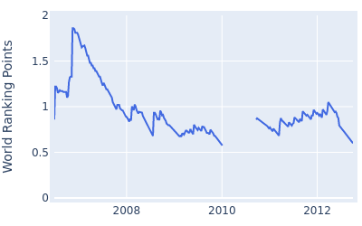 World ranking points over time for Jose Manuel Lara