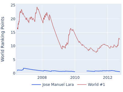 World ranking points over time for Jose Manuel Lara vs the world #1