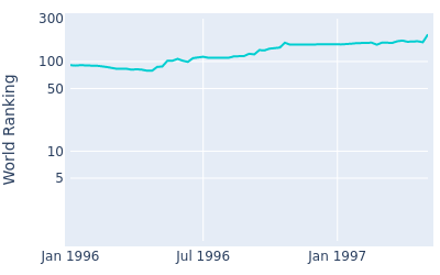 World ranking over time for Jose Rivero