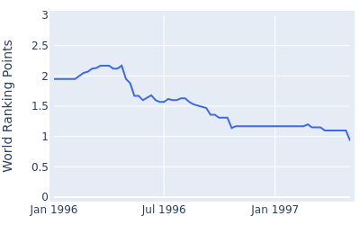 World ranking points over time for Jose Rivero