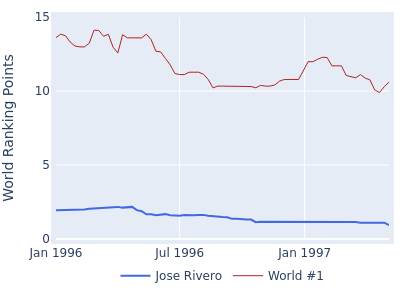 World ranking points over time for Jose Rivero vs the world #1