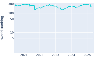 World ranking over time for Joseph Bramlett