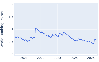 World ranking points over time for Joseph Bramlett