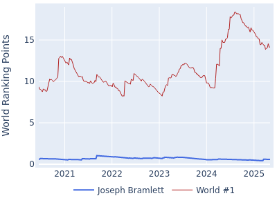 World ranking points over time for Joseph Bramlett vs the world #1