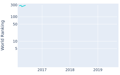 World ranking over time for Josh Geary