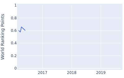 World ranking points over time for Josh Geary