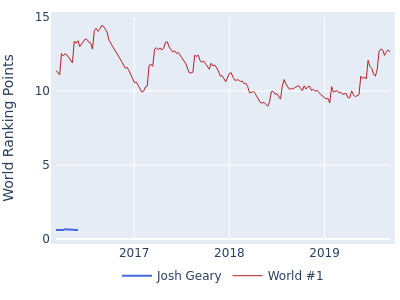 World ranking points over time for Josh Geary vs the world #1