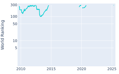 World ranking over time for Josh Teater