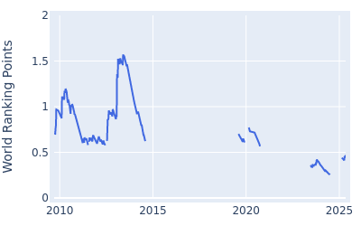 World ranking points over time for Josh Teater