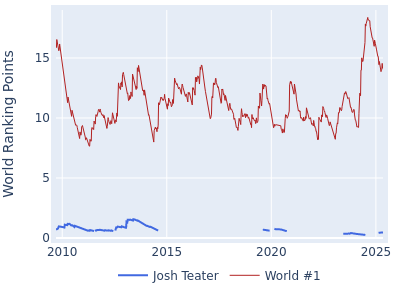 World ranking points over time for Josh Teater vs the world #1