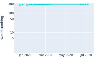 World ranking over time for Josh Younger