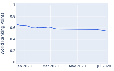 World ranking points over time for Josh Younger