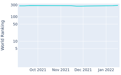 World ranking over time for Joshua Creel