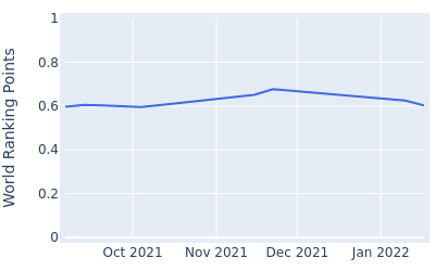 World ranking points over time for Joshua Creel