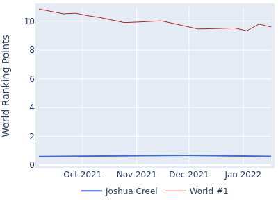 World ranking points over time for Joshua Creel vs the world #1