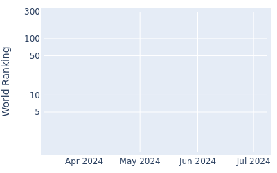 World ranking over time for Joshua Grenville Wood