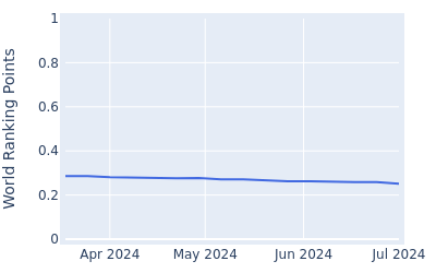 World ranking points over time for Joshua Grenville Wood