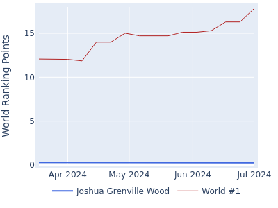 World ranking points over time for Joshua Grenville Wood vs the world #1