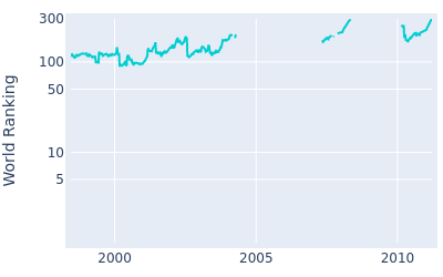 World ranking over time for J.P. Hayes