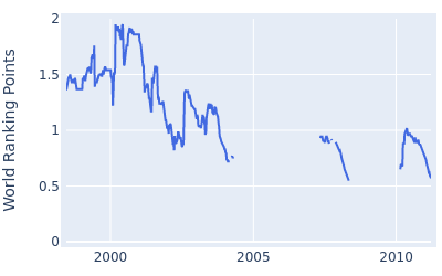 World ranking points over time for J.P. Hayes