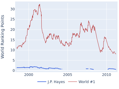 World ranking points over time for J.P. Hayes vs the world #1