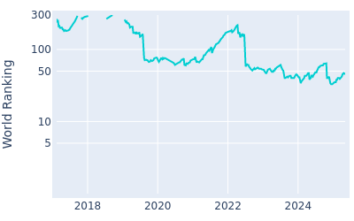 World ranking over time for JT Poston