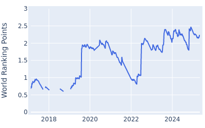 World ranking points over time for JT Poston