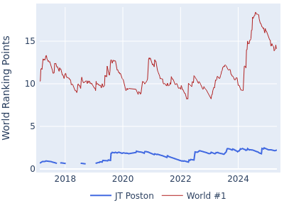 World ranking points over time for JT Poston vs the world #1